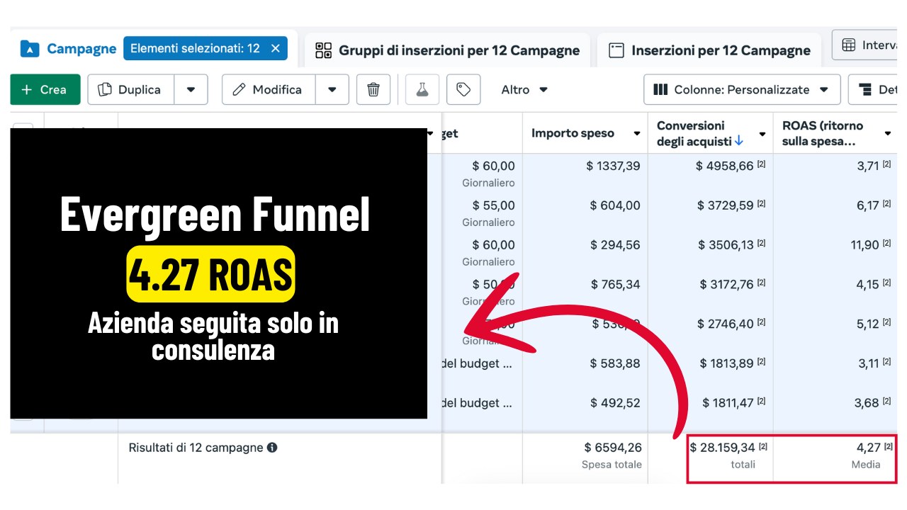 Evergreen funnel a 4,27 di ROAS medio su 12 campagne, azienda seguita solo in consulenza