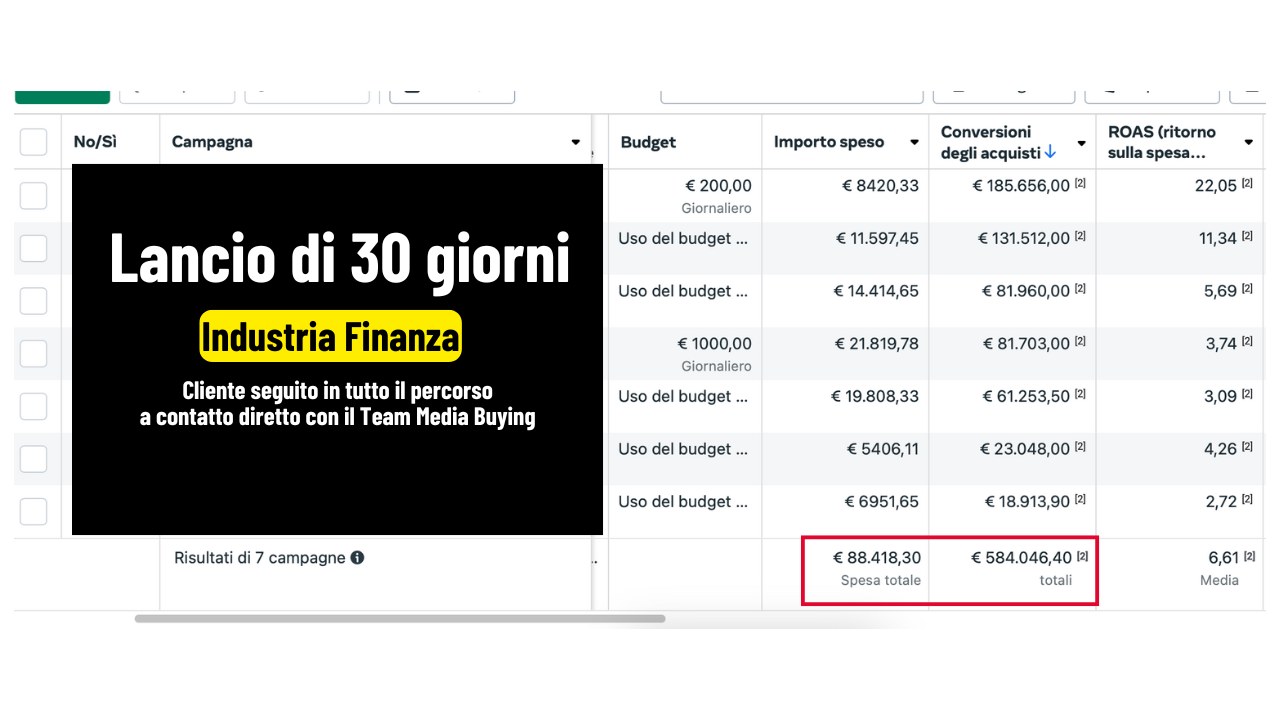 Lancio di 30 giorni nell'industria finanza: 88.418 € di spesa, 584.046 € di conversioni, ROAS medio 6,61 su 7 campagne