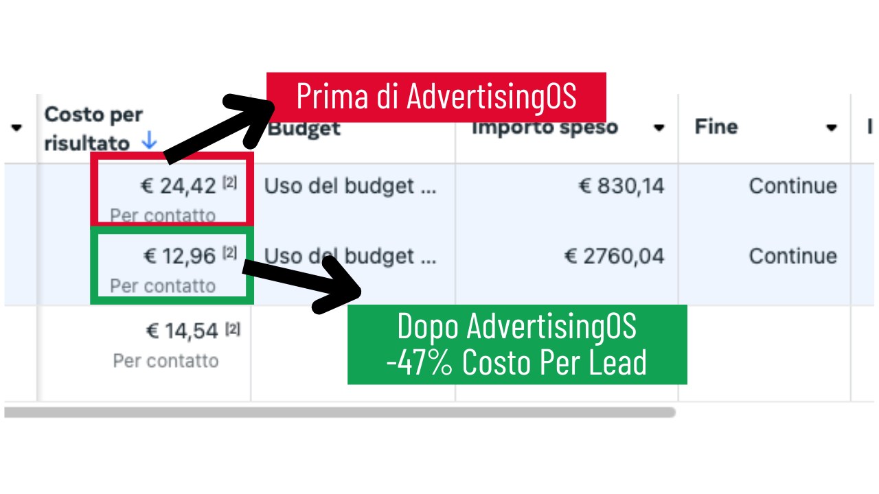 Costo per contatto sceso da 24,42 euro a 12,96 euro dopo la consulenza, meno 47 per cento