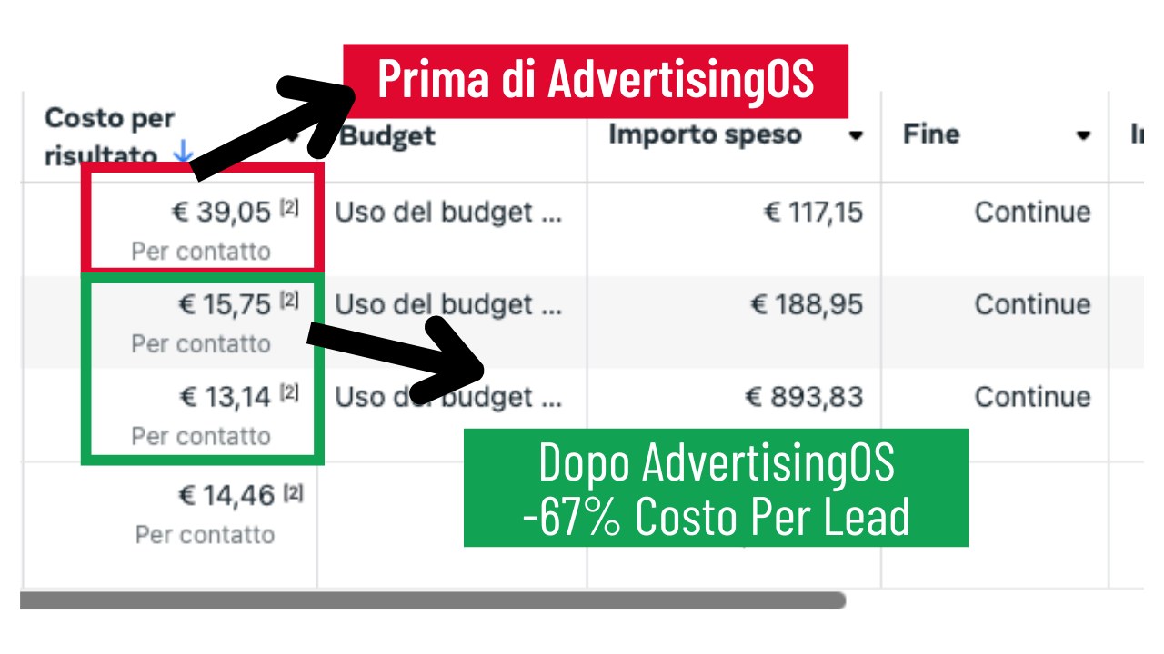Costo per contatto sceso da 39,05 euro a 13,14 euro dopo la consulenza, meno 67 per cento