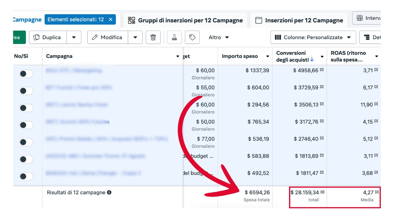 Dodici campagne evergreen: 6.594,26 dollari di spesa, 28.159,34 dollari di conversioni, ROAS medio 4,27